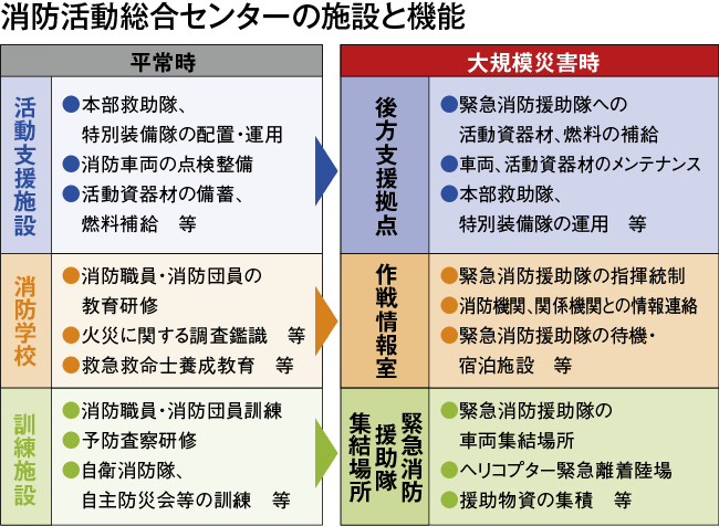 消防活動総合センターの施設と機能