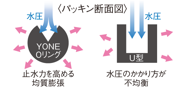 「YONE Oリング」