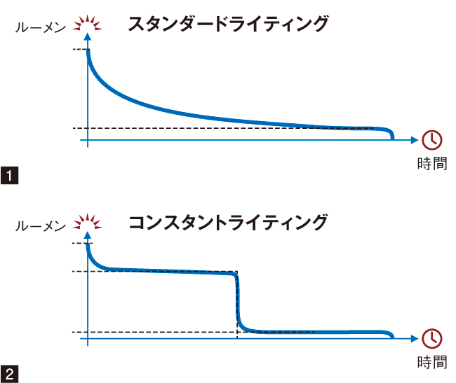 「スタンダードライティング」と「コンスタントライティング」