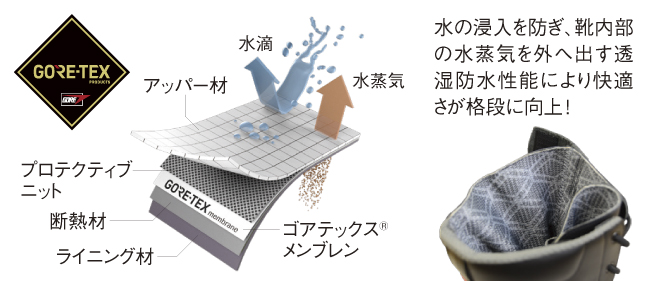 水の浸入を防ぎ、靴内部の水蒸気を外へ出す透湿防水性能により快適さが格段に向上！