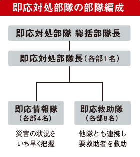 即応対処部隊の部隊編成